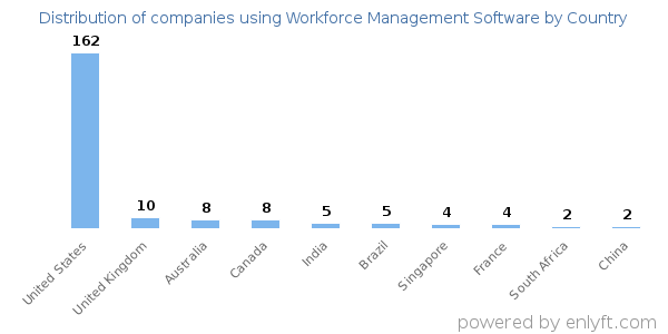 Workforce Management Software customers by country