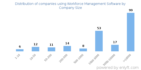 Companies using Workforce Management Software, by size (number of employees)