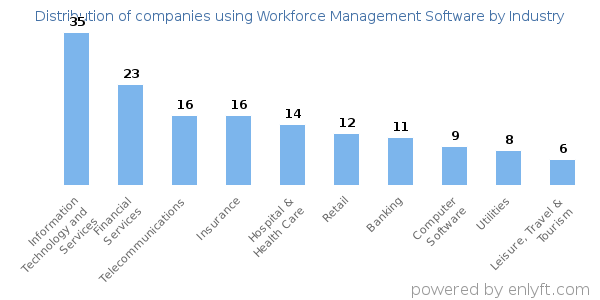 Companies using Workforce Management Software - Distribution by industry