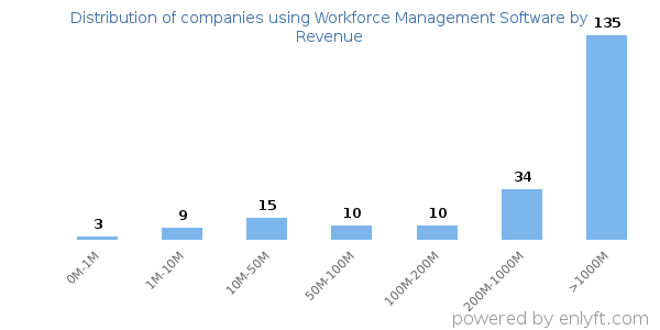 Workforce Management Software clients - distribution by company revenue