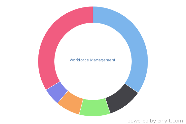 Workforce Management