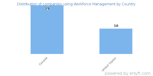 Workforce Management customers by country