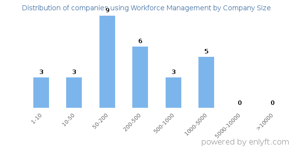 Companies using Workforce Management, by size (number of employees)