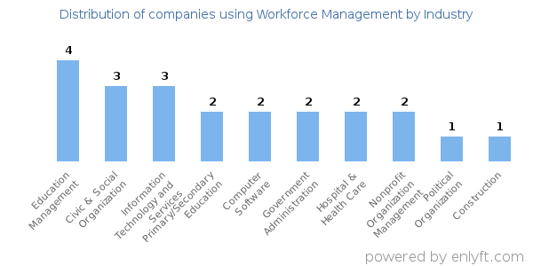 Companies using Workforce Management - Distribution by industry