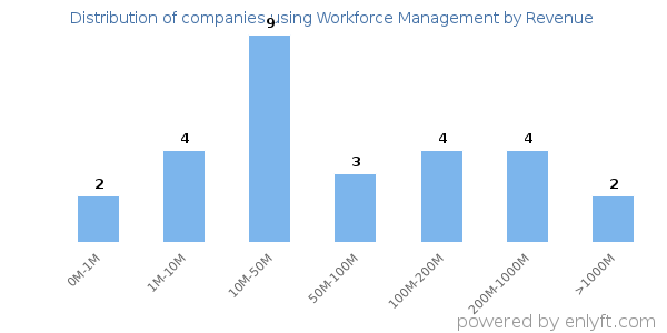 Workforce Management clients - distribution by company revenue