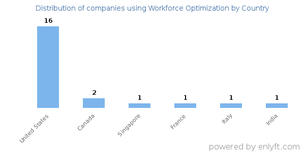 Workforce Optimization customers by country