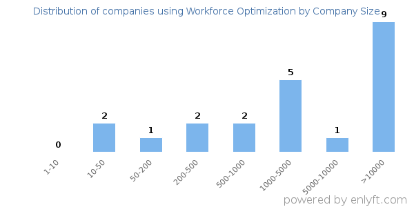 Companies using Workforce Optimization, by size (number of employees)