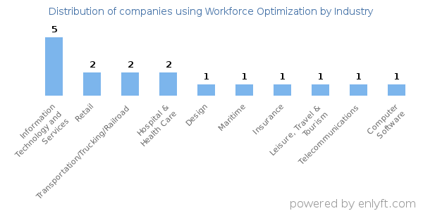Companies using Workforce Optimization - Distribution by industry