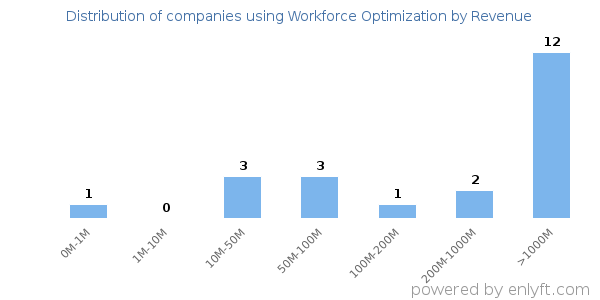Workforce Optimization clients - distribution by company revenue
