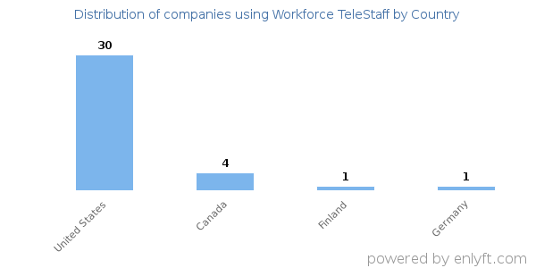 Workforce TeleStaff customers by country