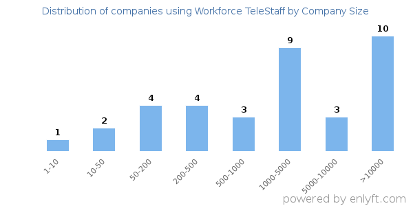 Companies using Workforce TeleStaff, by size (number of employees)