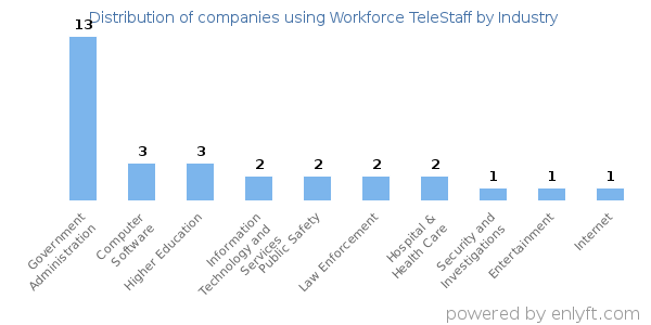 Companies using Workforce TeleStaff - Distribution by industry