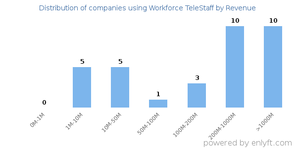 Workforce TeleStaff clients - distribution by company revenue