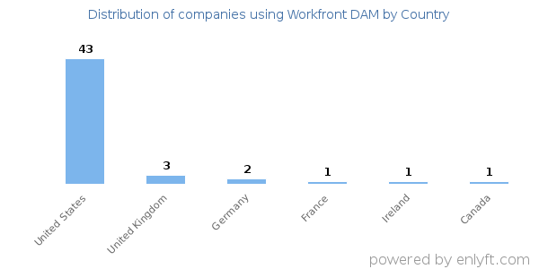 Workfront DAM customers by country