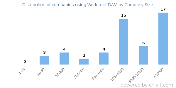 Companies using Workfront DAM, by size (number of employees)