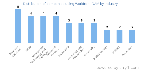 Companies using Workfront DAM - Distribution by industry