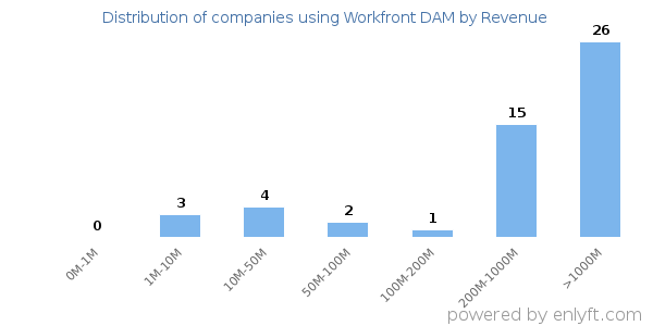 Workfront DAM clients - distribution by company revenue