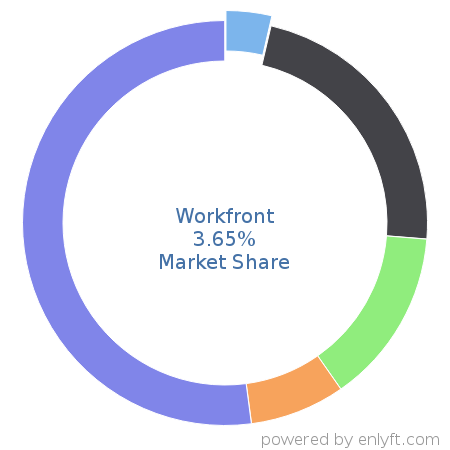 Workfront market share in Project Management is about 3.65%
