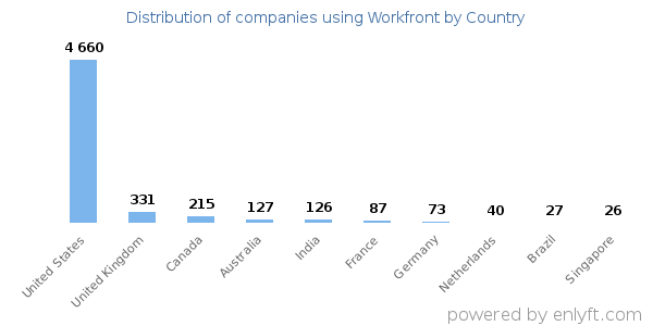 Workfront customers by country