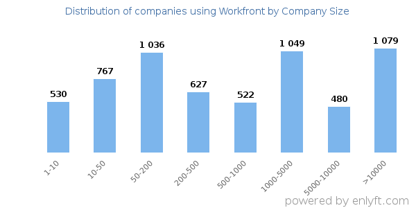 Companies using Workfront, by size (number of employees)