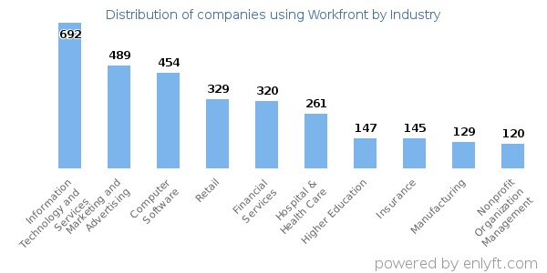 Companies using Workfront - Distribution by industry