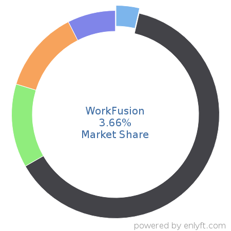 WorkFusion market share in Robotic process automation(RPA) is about 3.66%