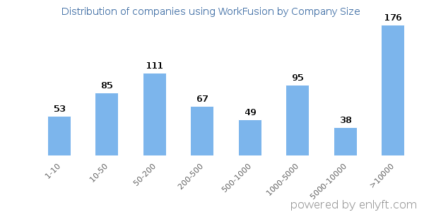 Companies using WorkFusion, by size (number of employees)