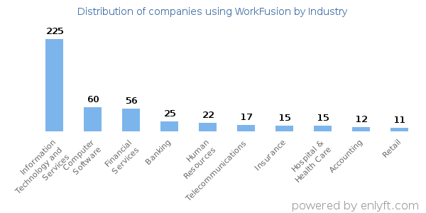 Companies using WorkFusion - Distribution by industry