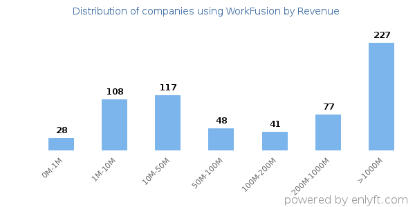 WorkFusion clients - distribution by company revenue