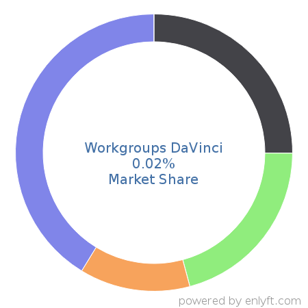 Workgroups DaVinci market share in Project Portfolio Management is about 0.02%