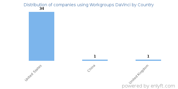 Workgroups DaVinci customers by country