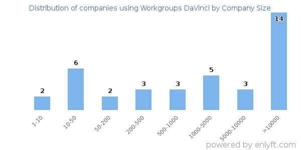 Companies using Workgroups DaVinci, by size (number of employees)
