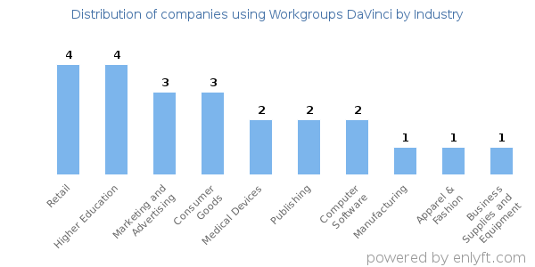 Companies using Workgroups DaVinci - Distribution by industry