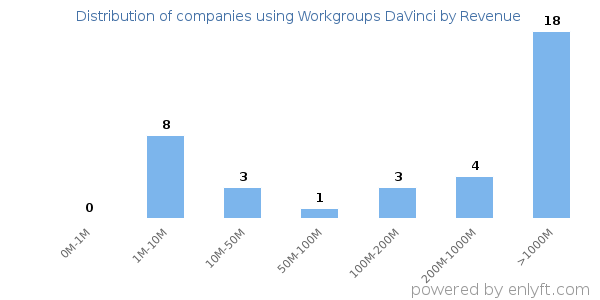 Workgroups DaVinci clients - distribution by company revenue