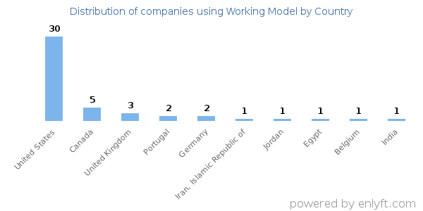 Working Model customers by country