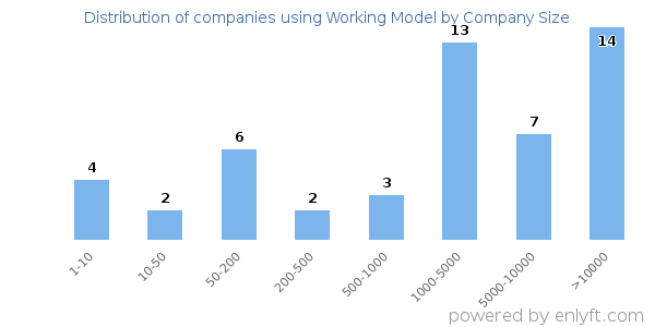 Companies using Working Model, by size (number of employees)