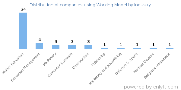 Companies using Working Model - Distribution by industry