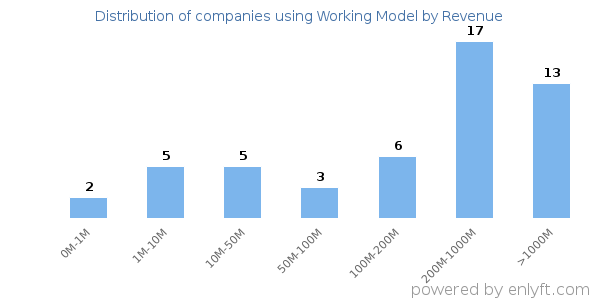 Working Model clients - distribution by company revenue