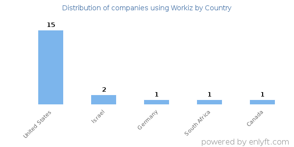 Workiz customers by country