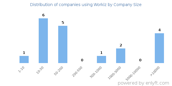 Companies using Workiz, by size (number of employees)