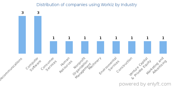 Companies using Workiz - Distribution by industry