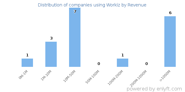 Workiz clients - distribution by company revenue
