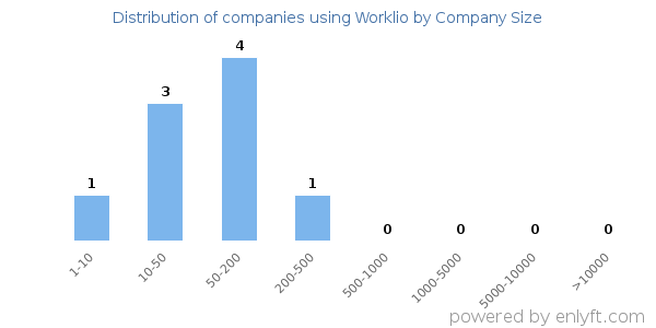 Companies using Worklio, by size (number of employees)
