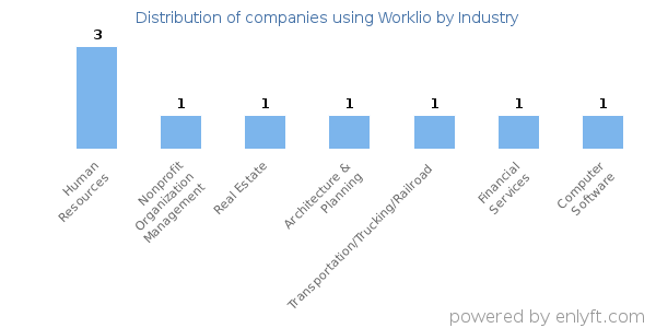 Companies using Worklio - Distribution by industry