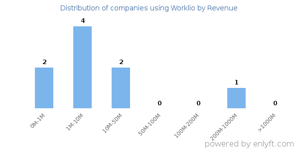 Worklio clients - distribution by company revenue