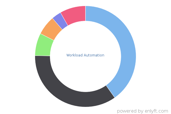 Workload Automation