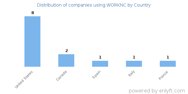 WORKNC customers by country