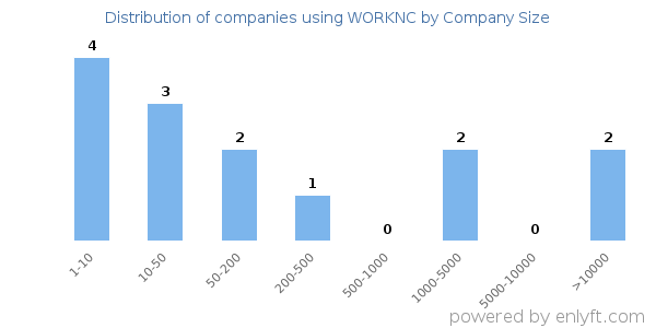 Companies using WORKNC, by size (number of employees)