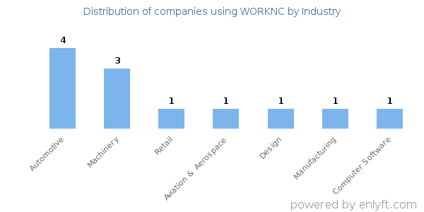 Companies using WORKNC - Distribution by industry