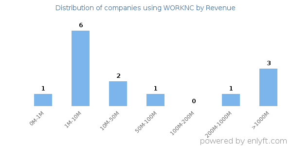 WORKNC clients - distribution by company revenue